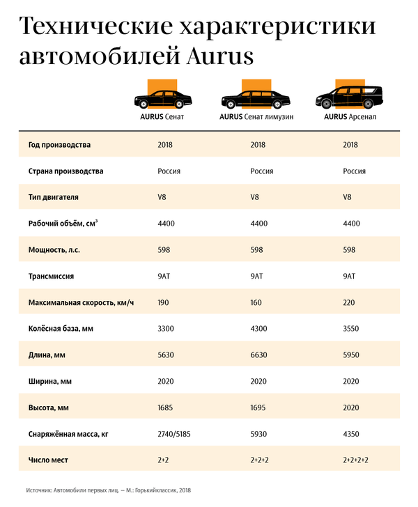 Технические характеристики автомобилей Aurus Технические характеристики автомобилей Aurus