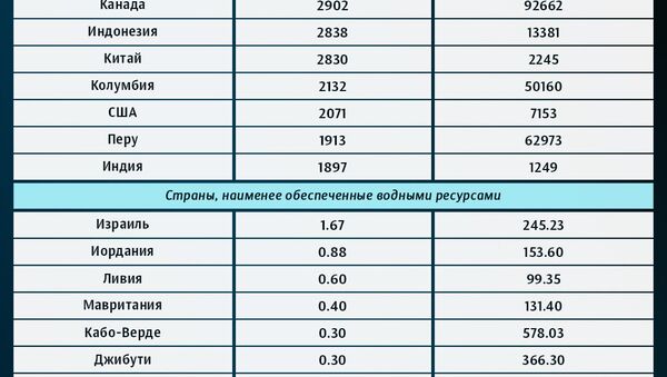 Сведения о наиболее и наименее обеспеченных странах по возобновляемым водным ресурсам Сведения о наиболее и наименее обеспеченных странах по возобновляемым водным ресурсам