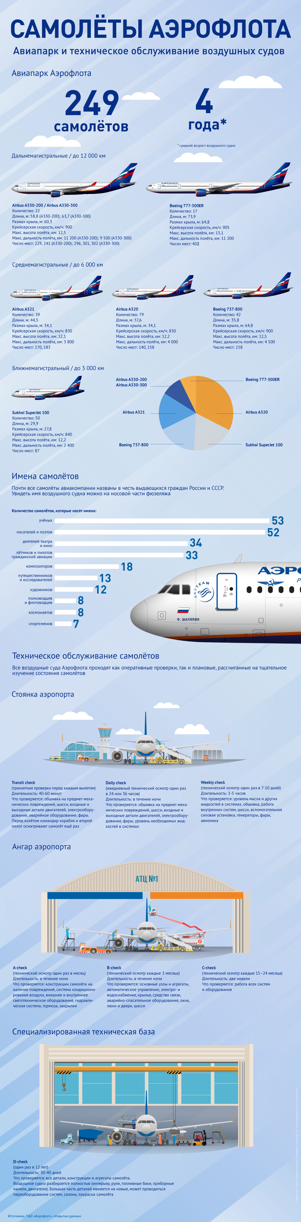 Самолеты Аэрофлота Самолеты Аэрофлота