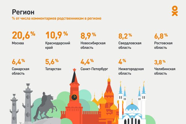 Одноклассники выяснили, кто из родственников чаще всего обменивается комментариями в соцсети Одноклассники выяснили, кто из родственников чаще всего обменивается комментариями в соцсети
