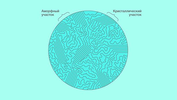 Структура частично-кристаллических полимеров Структура частично-кристаллических полимеров