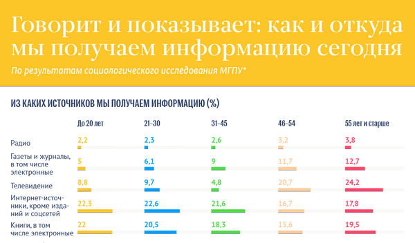 Говорит и показывает: как и откуда мы получаем информацию сегодня Говорит и показывает: как и откуда мы получаем информацию сегодня