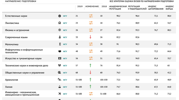 Российские вузы в рейтинге QS по направлениям подготовки – 2019 Российские вузы в рейтинге QS по направлениям подготовки – 2019