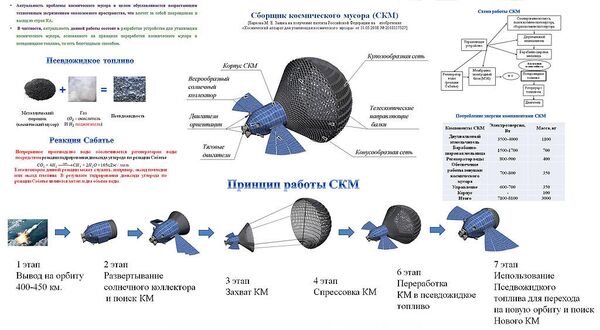 Проект космического аппарата для сбора и утилизации мусора на орбите Земли Проект космического аппарата для сбора и утилизации мусора на орбите Земли