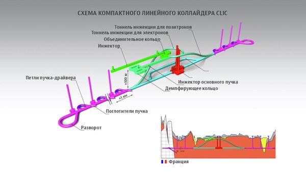Схема Компактного линейного коллайдера CLIC в ЦЕРН Схема Компактного линейного коллайдера CLIC в ЦЕРН