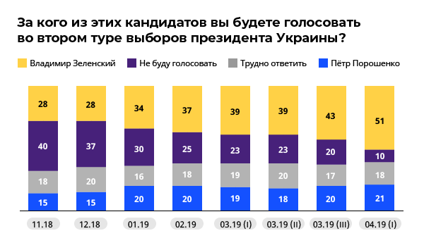 За кого из этих кандидатов вы будете голосовать во втором туре выборов президента Украины? За кого из этих кандидатов вы будете голосовать во втором туре выборов президента Украины?