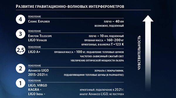 Развитие гравитационно-волновых интерферометров Развитие гравитационно-волновых интерферометров
