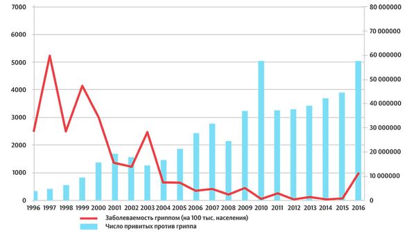 Заболеваемость гриппом в России в 1996-2016 гг. Заболеваемость гриппом в России в 1996-2016 гг.