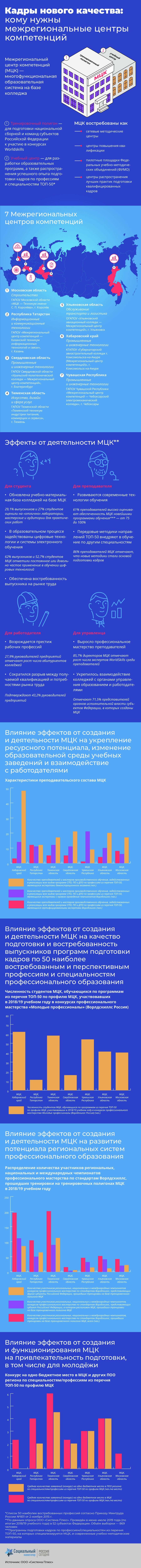 Кадры нового качества: кому нужны межрегиональные центры компетенций Кадры нового качества: кому нужны межрегиональные центры компетенций