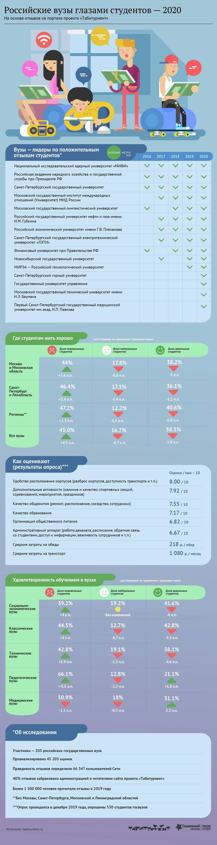 Российские вузы глазами студентов - 2020 Российские вузы глазами студентов - 2020