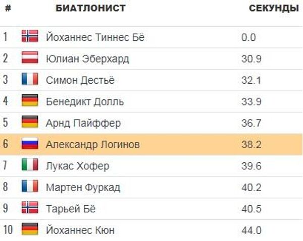 Статистика хода Александра Логинова в спринтерских гонках прошлого сезона. Статистика хода Александра Логинова в спринтерских гонках прошлого сезона.