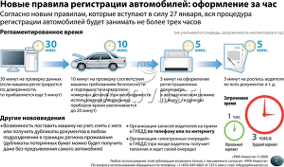 Новые правила регистрации автомобилей: оформление за час Новые правила регистрации автомобилей: оформление за час