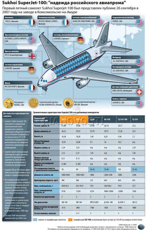 Sukhoi SuperJet-100, надежда российского авиапрома Sukhoi SuperJet-100, надежда российского авиапрома