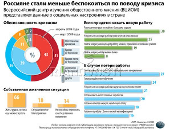 Россияне стали меньше беспокоиться по поводу кризиса Россияне стали меньше беспокоиться по поводу кризиса