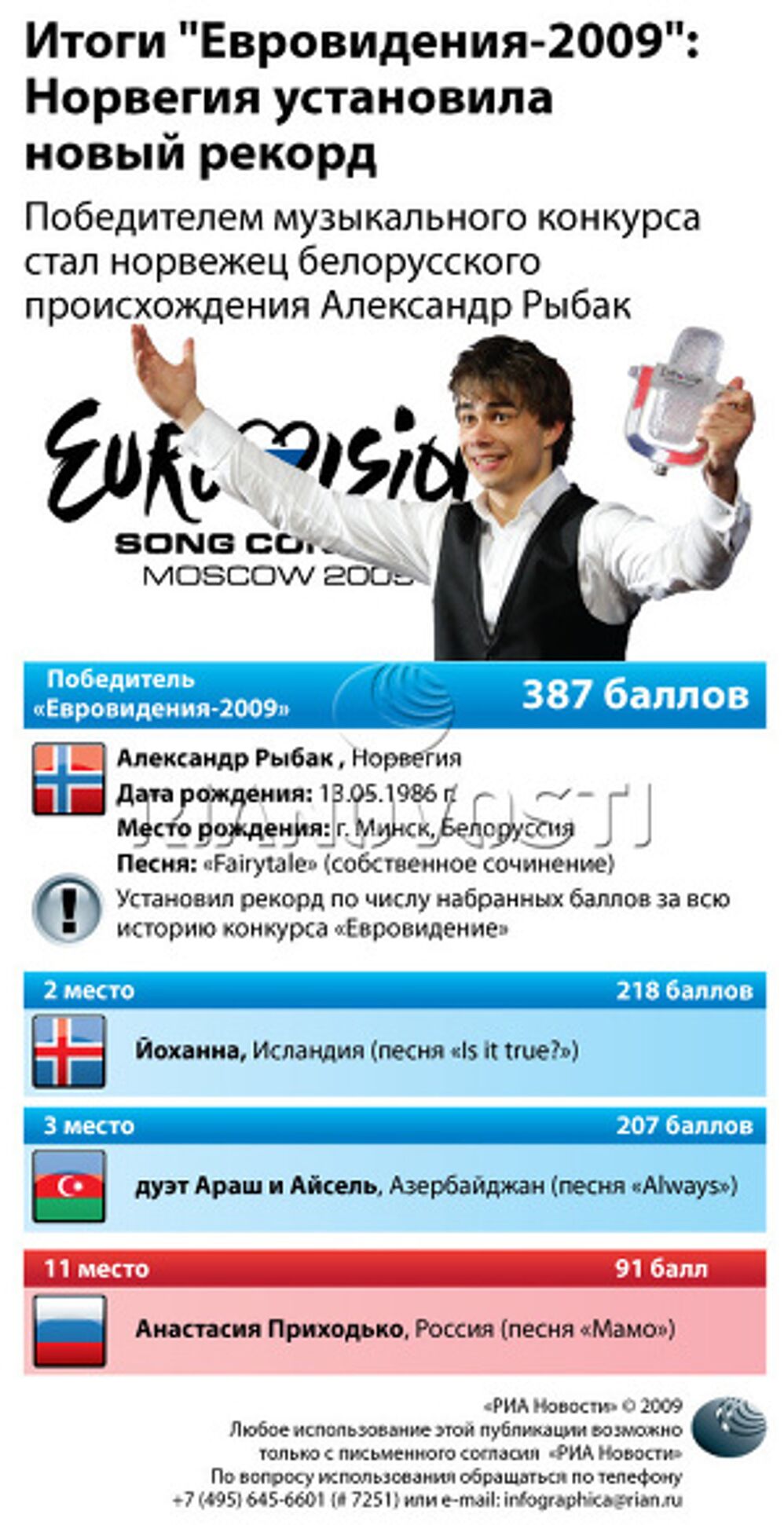 Итоги Евровидения-2009: Норвегия установила новый рекорд Итоги Евровидения-2009: Норвегия установила новый рекорд