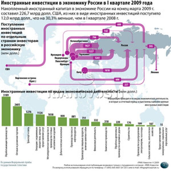 Иностранные инвестиции в экономику России в I квартале 2009 года. Архив Иностранные инвестиции в экономику России в I квартале 2009 года. Архив