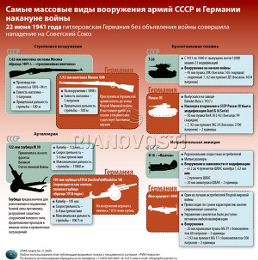 Самые массовые виды вооружения армий СССР и Германии накануне войны Самые массовые виды вооружения армий СССР и Германии накануне войны