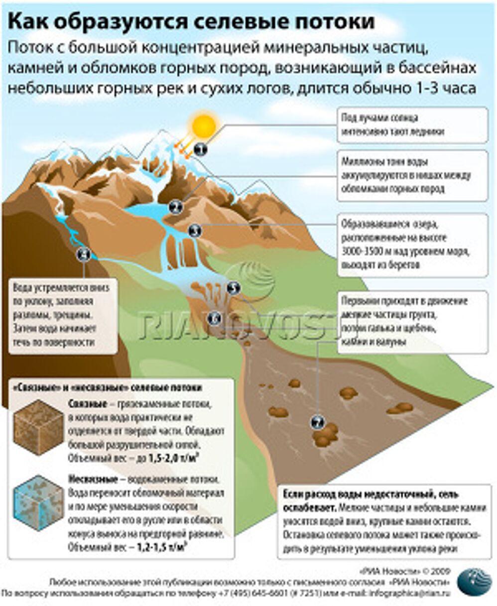 Как образуются селевые потоки Как образуются селевые потоки