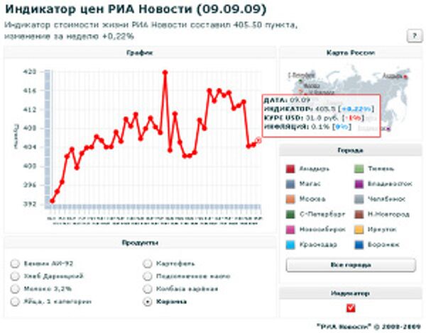 Индикатор цен РИА Новости (9.09.09) Индикатор цен РИА Новости (9.09.09)