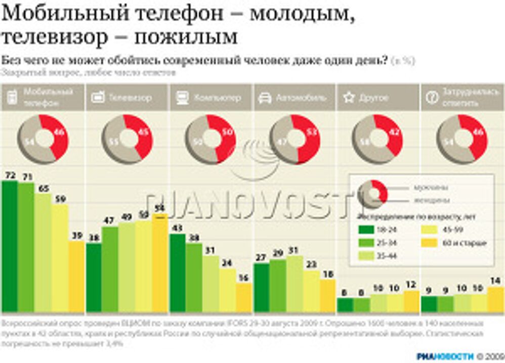 Мобильный телефон – молодым, телевизор – пожилым Мобильный телефон – молодым, телевизор – пожилым