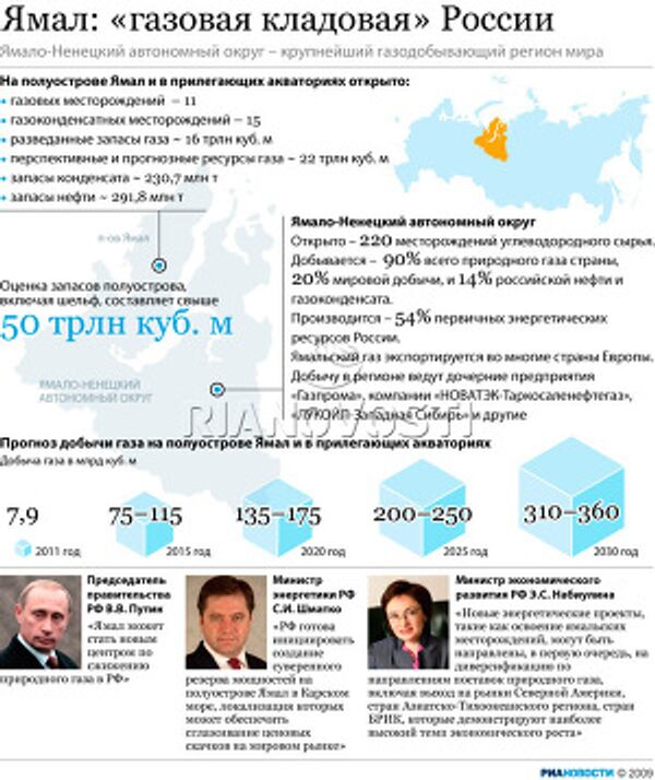 Ямал: «газовая кладовая» России Ямал: «газовая кладовая» России