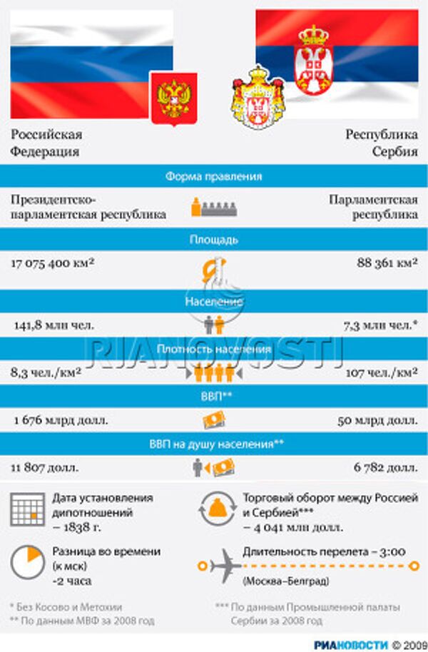 Россия и Сербия Россия и Сербия