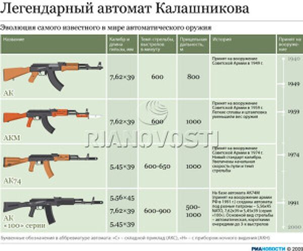 Легендарный автомат Калашникова Легендарный автомат Калашникова