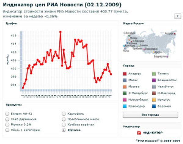 Индикатор цен РИА Новости (2.12.2009) Индикатор цен РИА Новости (2.12.2009)
