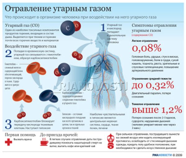 Отравление угарным газом Отравление угарным газом