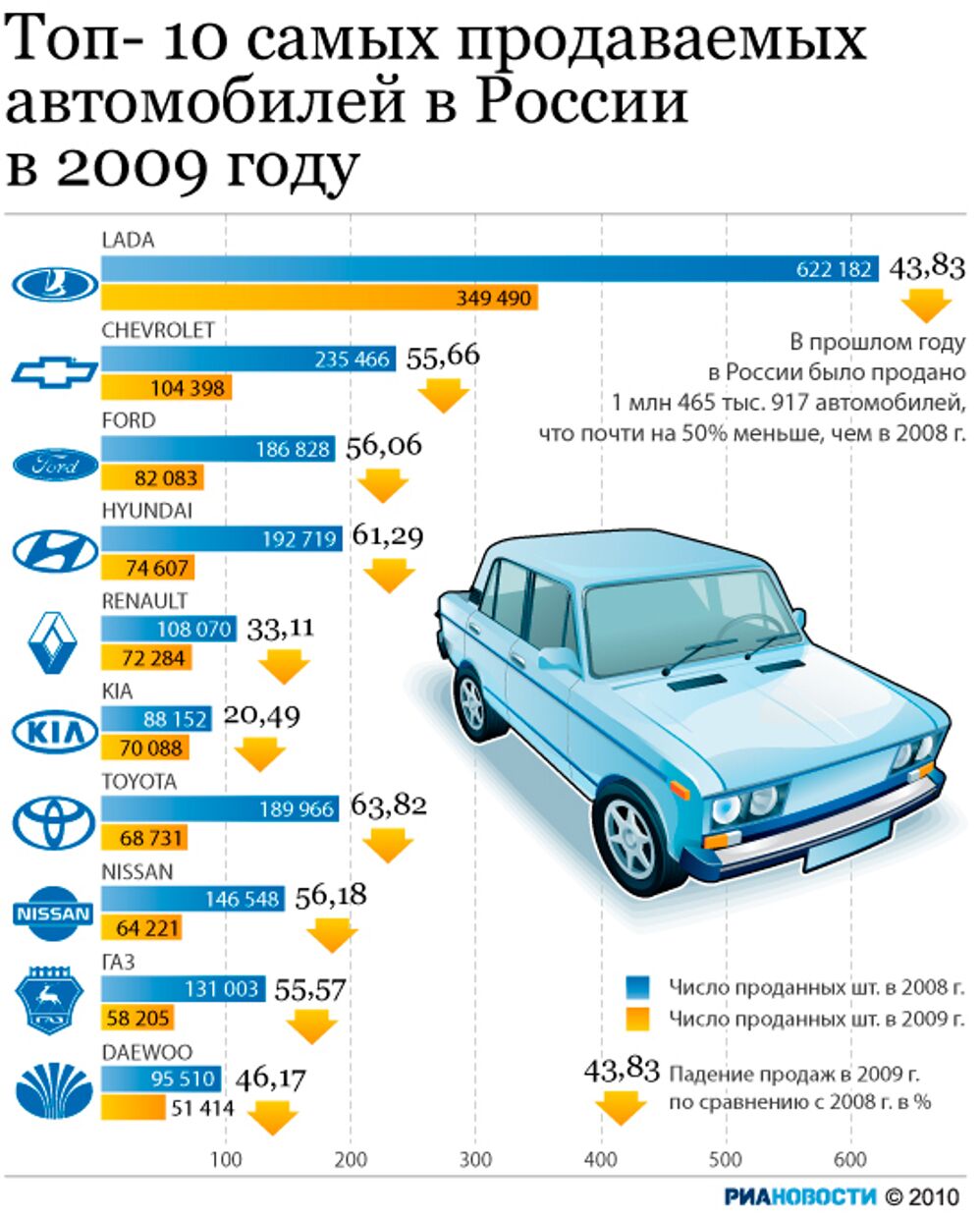 Топ-10 самых продаваемых автомобилей в России в 2009 году Топ-10 самых продаваемых автомобилей в России в 2009 году