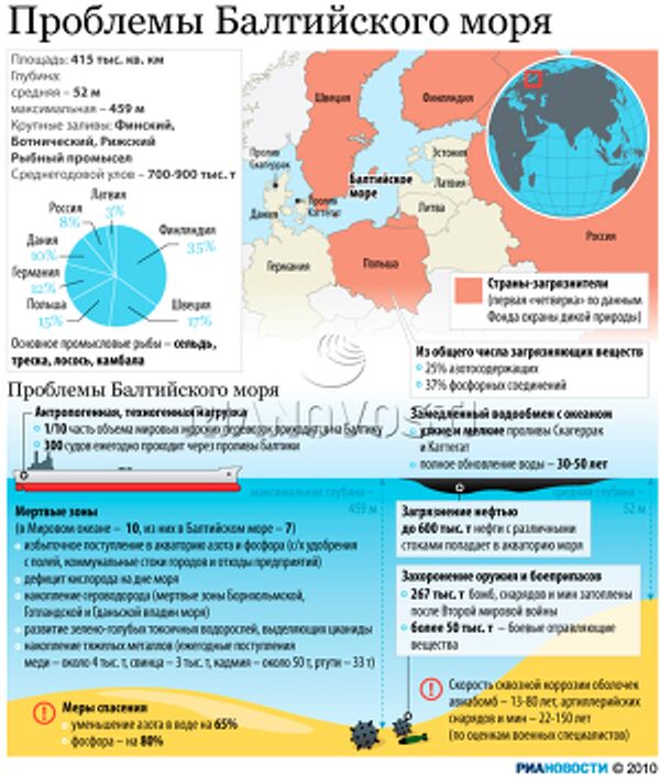 Проблемы Балтийского моря Проблемы Балтийского моря