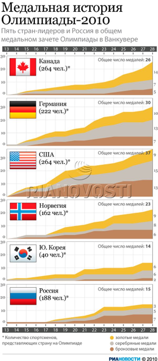 Медальная история Олимпиады-2010 Медальная история Олимпиады-2010