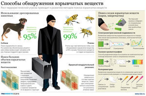 Способы обнаружения взрывчатых веществ Способы обнаружения взрывчатых веществ