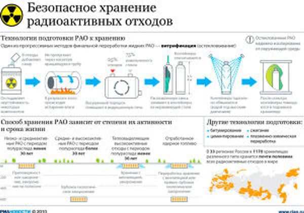 Безопасное хранение радиоактивных отходов Безопасное хранение радиоактивных отходов