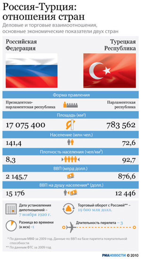 Россия-Турция: отношения стран Россия-Турция: отношения стран