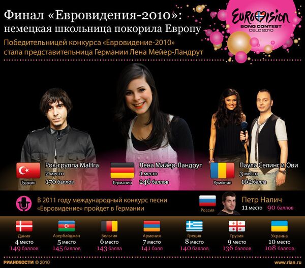 Финал Евровидения-2010: немецкая школьница покорила мир Финал Евровидения-2010: немецкая школьница покорила мир