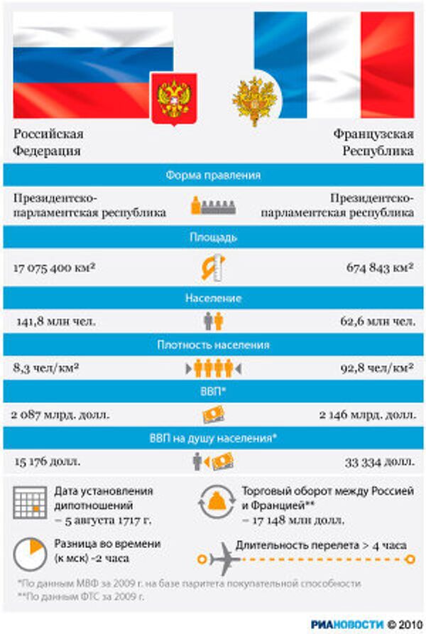 Россия и Франция Россия и Франция