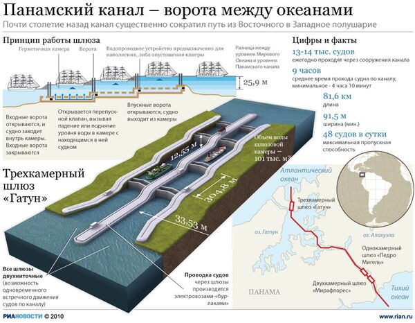 Панамский канал – ворота между океанами Панамский канал – ворота между океанами