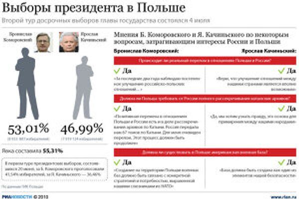 Выборы президента в Польше Выборы президента в Польше