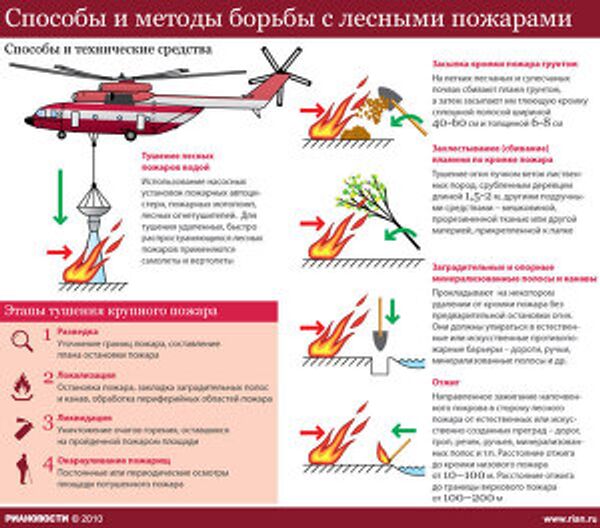 Способы и методы борьбы с лесными пожарами Способы и методы борьбы с лесными пожарами