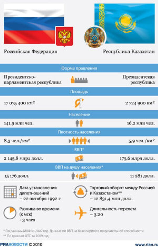 Россия – Казахстан Россия – Казахстан