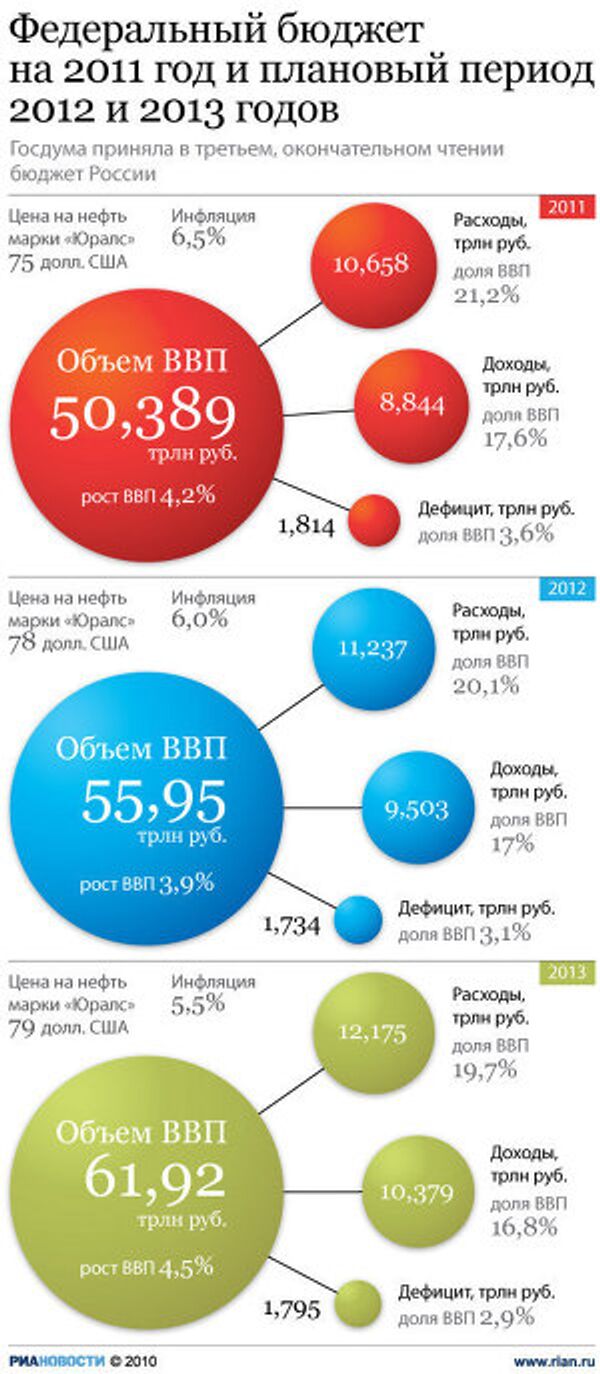 Федеральный бюджет на 2011 год и плановый период 2012 и 2013 годов Федеральный бюджет на 2011 год и плановый период 2012 и 2013 годов