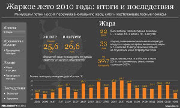 Жаркое лето 2010 года: итоги и последствия Жаркое лето 2010 года: итоги и последствия