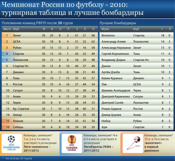 Турнирная таблица чемпионата России по футболу-2010 Турнирная таблица чемпионата России по футболу-2010
