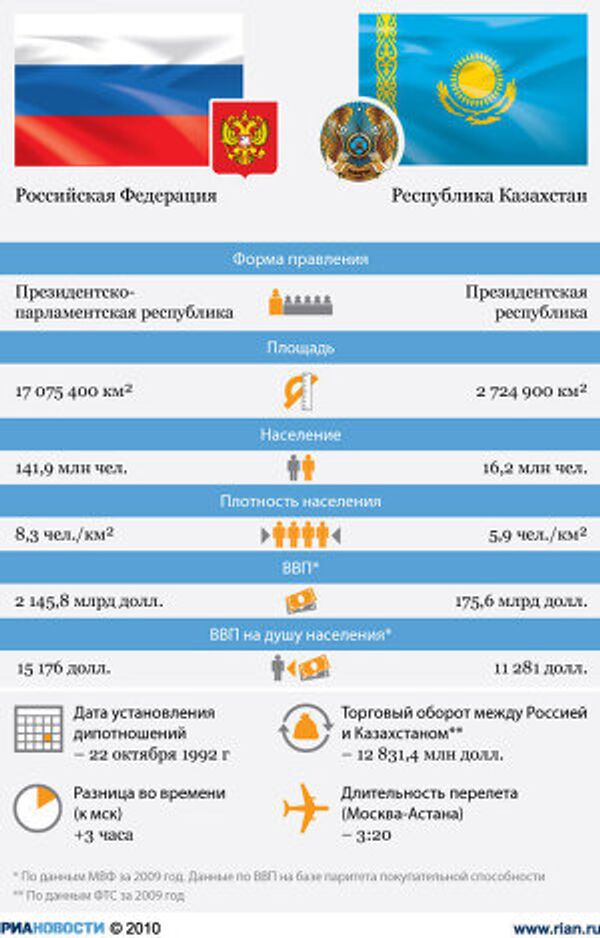 Россия – Казахстан Россия – Казахстан