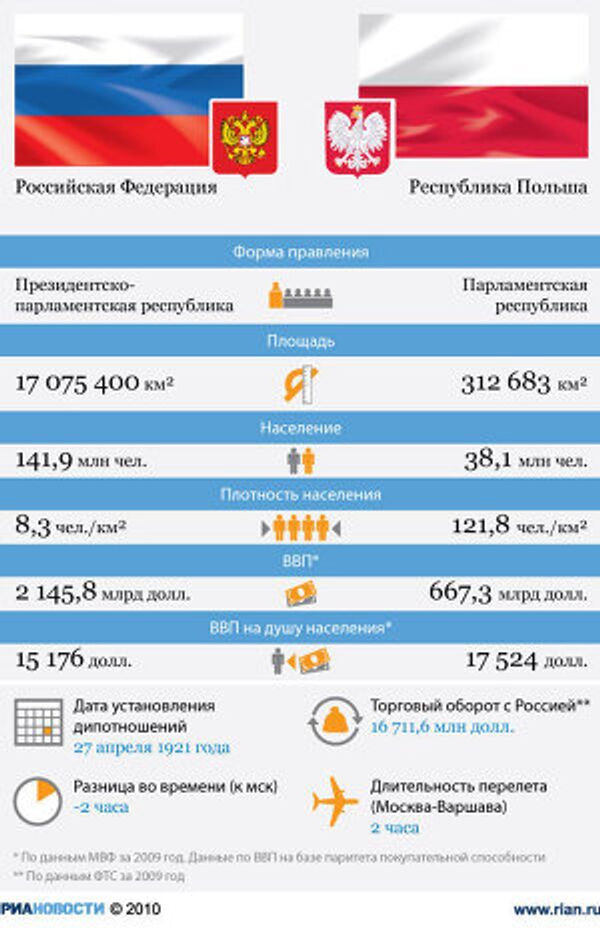 Россия - Польша: отношения стран Россия - Польша: отношения стран