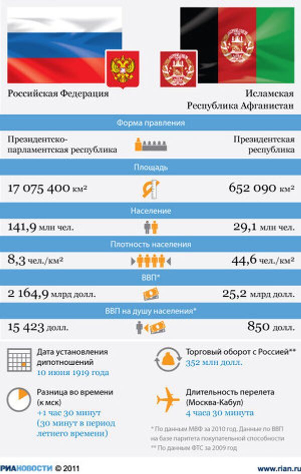 Россия - Афганистан: отношения стран Россия - Афганистан: отношения стран