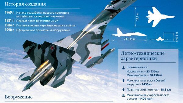 Су-27: один из лучших боевых самолетов XX века Су-27: один из лучших боевых самолетов XX века