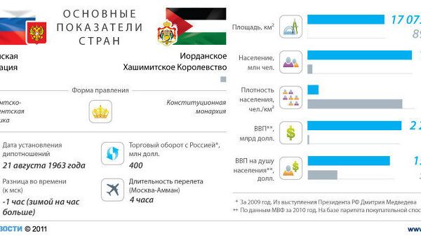 Россия - Иордания: отношения стран Россия - Иордания: отношения стран