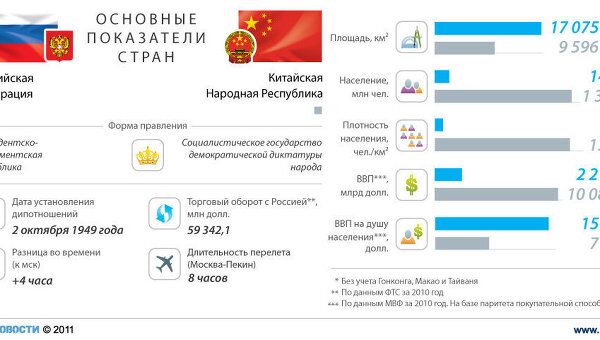 Россия-Китай: отношения стран Россия-Китай: отношения стран